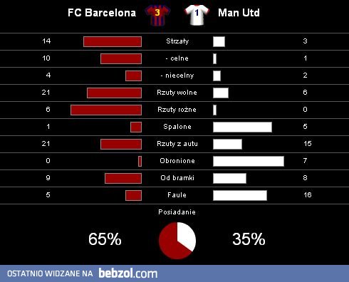 Statystyki Barca vs MU