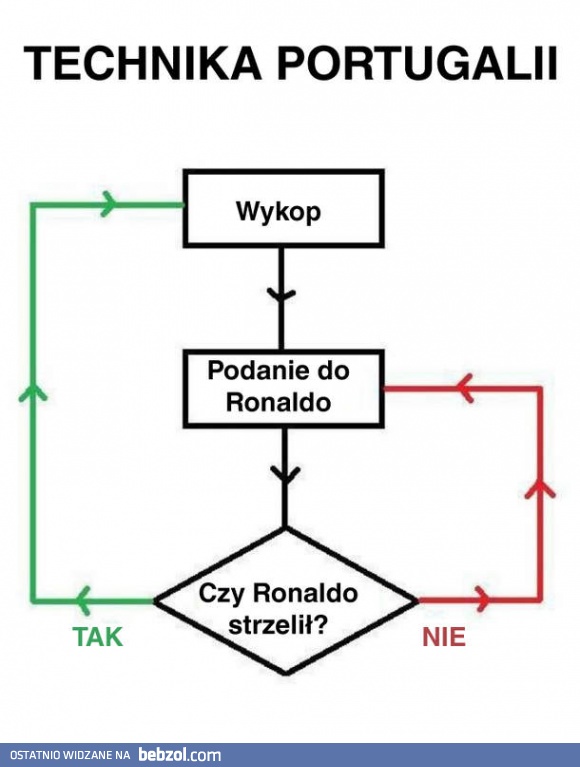Taktyka Portugalii