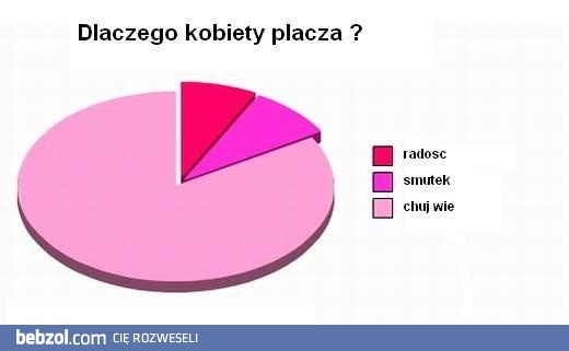 Dlaczego kobiety płaczą?