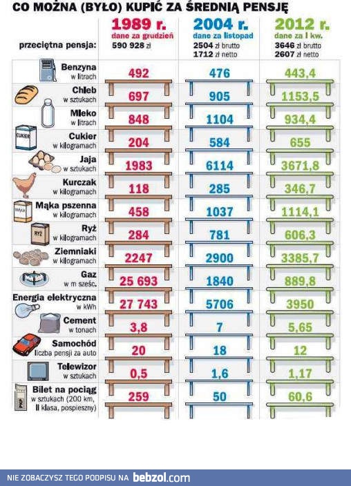 Co można (było) kupić za średnią pensję