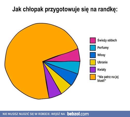 Przygotowanie do randki