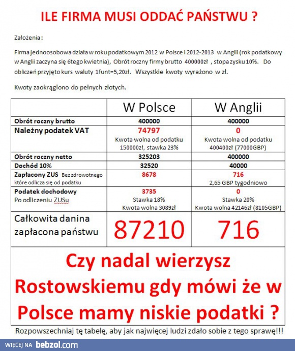 Nie wierz, kiedy ktoś mówi, że mamy niskie podatki