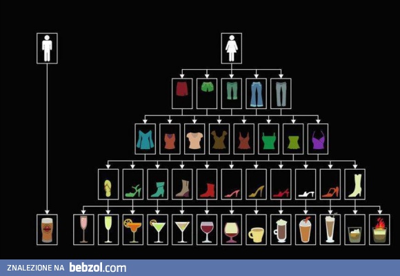 Drzewo decyzyjne kobiet