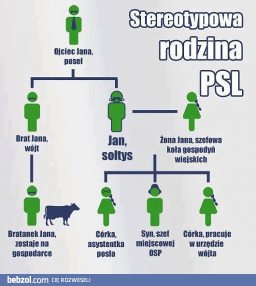 Stereotypowa rodzina PSL