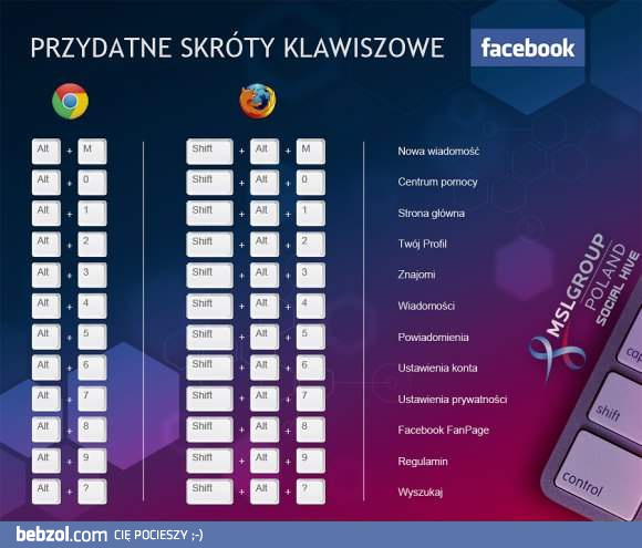 Facebookowe skróty klawiszowe