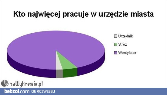 Kto najwięcej pracuje w urzędzie?