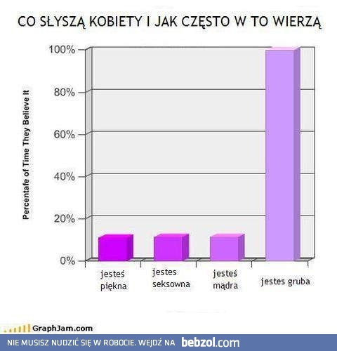 Co słyszą kobiety i jak często w to wierzą