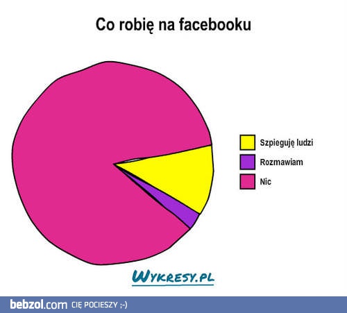Facebook w statystykach