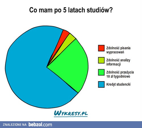 Po studiach...