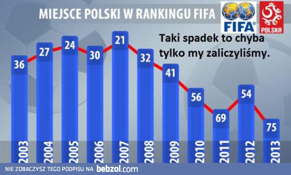 Polska w rankingu FIFA