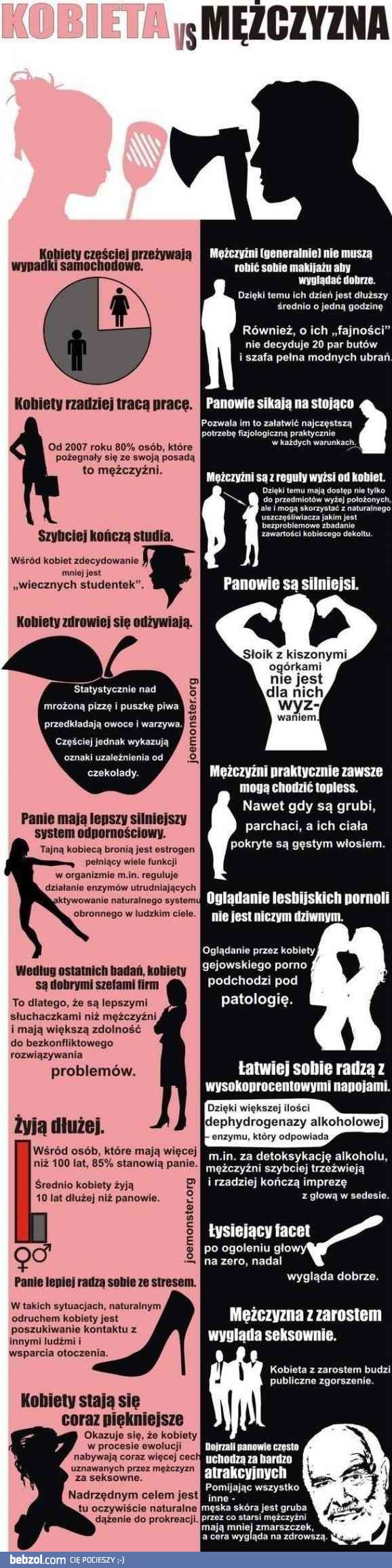 Kobiety vs. mężczyźni