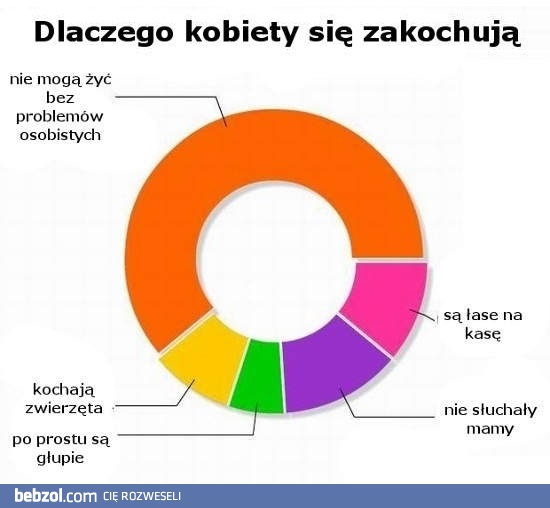 Dlaczego kobiety się zakochują?