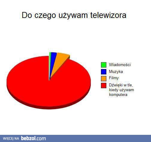 Do czego używam telewizora?