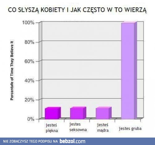 Co słyszą kobiety i jak często w to wierzą