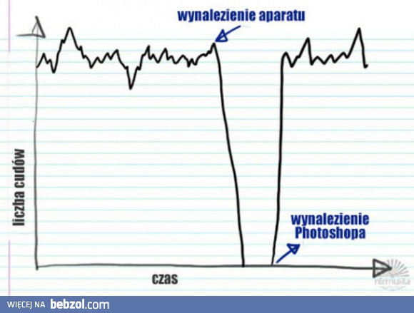 Liczba cudów na przestrzeni dziejów