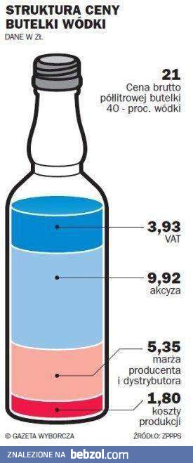 Struktura ceny butelki wódki