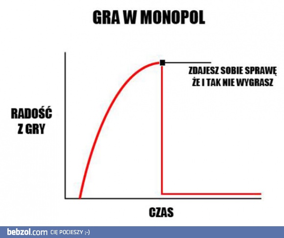 Radość z gry w Monopoly
