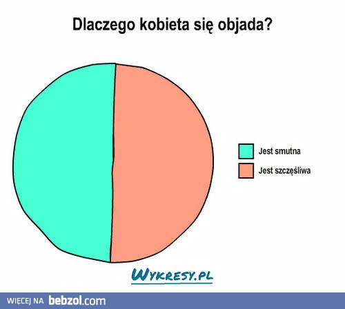 Dlaczego kobieta się objada