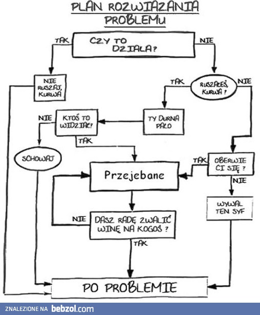 Plan rozwiązywania problemów