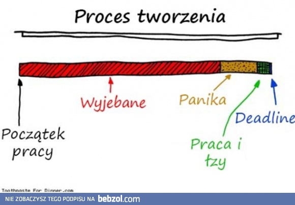 Proces tworzenia