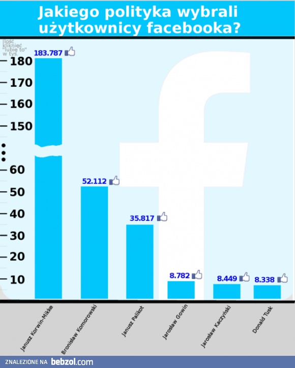 Facebook już wybrał prezydenta