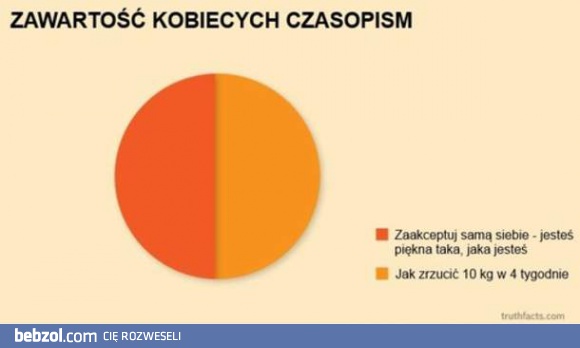 Typowa zawartość kobiecych pisemek