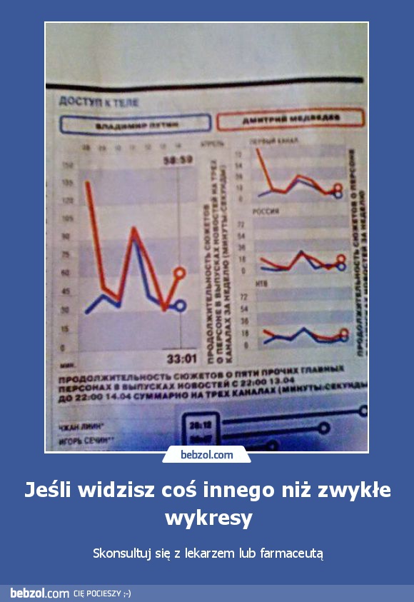 Jeśli widzisz coś innego niż zwykłe wykresy