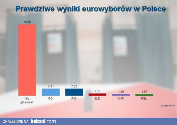 Prawdziwe wyniki wyborów