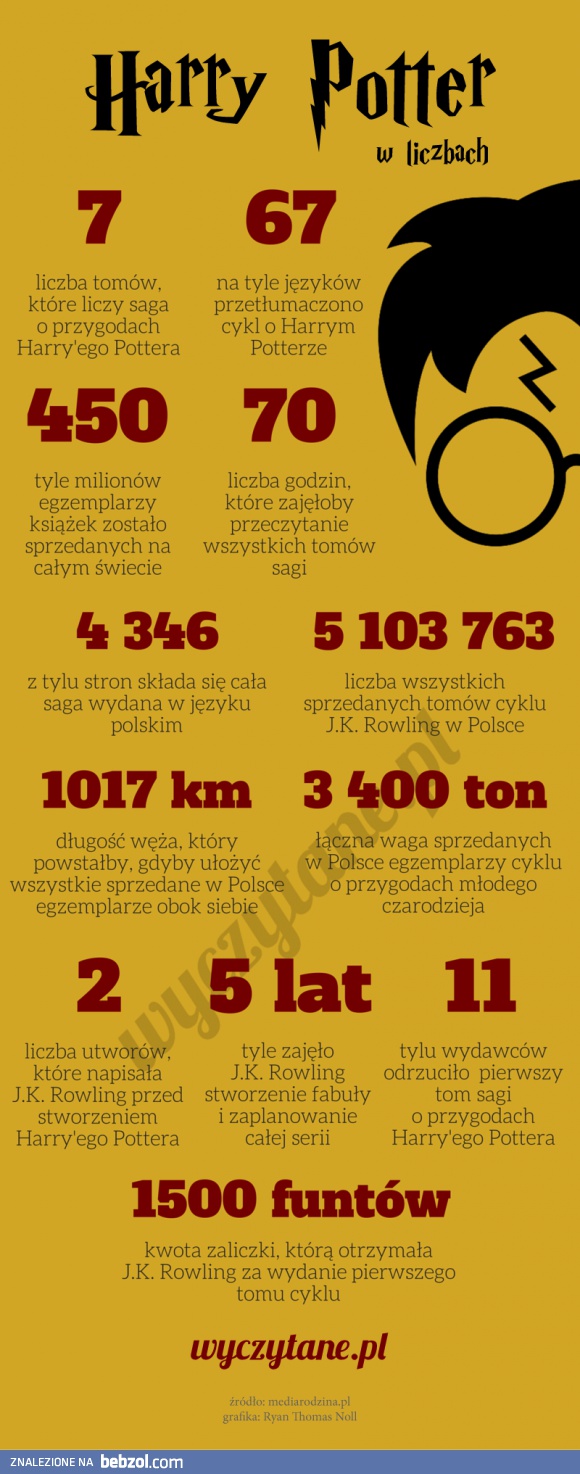 Harry Potter w liczbach