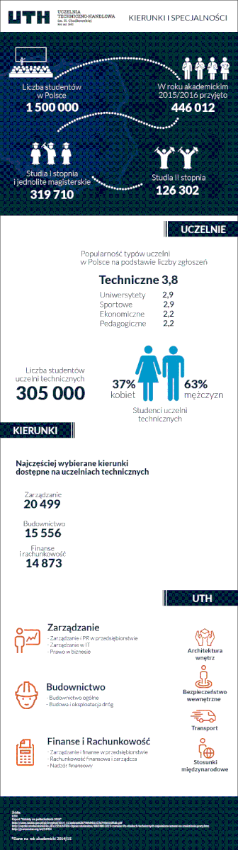 Trochę danych o uczelniach technicznych w Polsce!