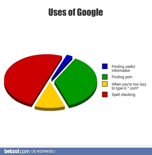 Do czego wykorzystujemy Google 