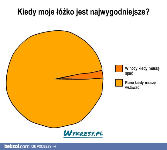 Kiedy moje łóżko jest najwygodniejsze?
