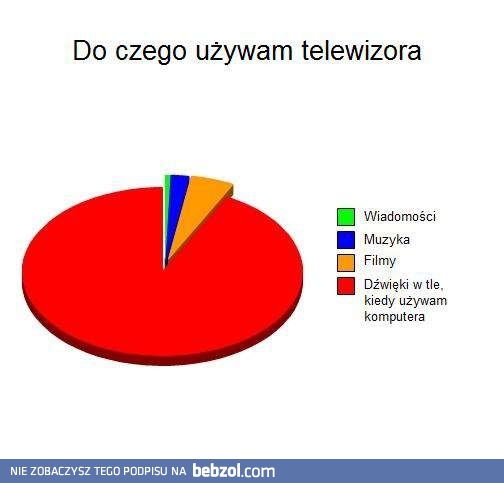 Do czego używam telewizora 