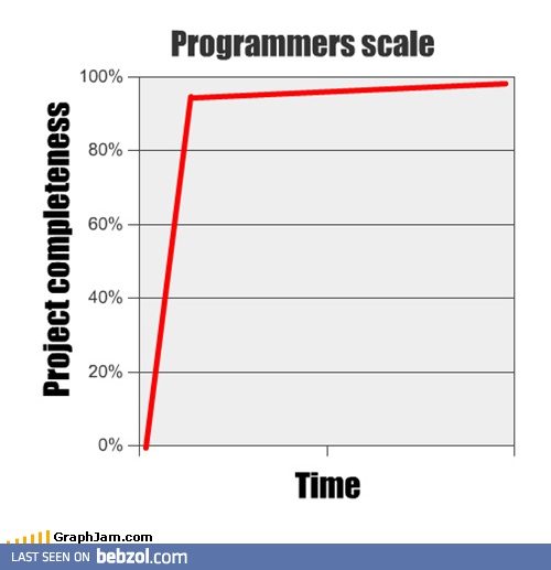 The programmers scale