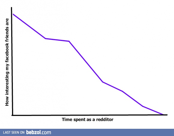 How Interesting My Facebook Friends Are