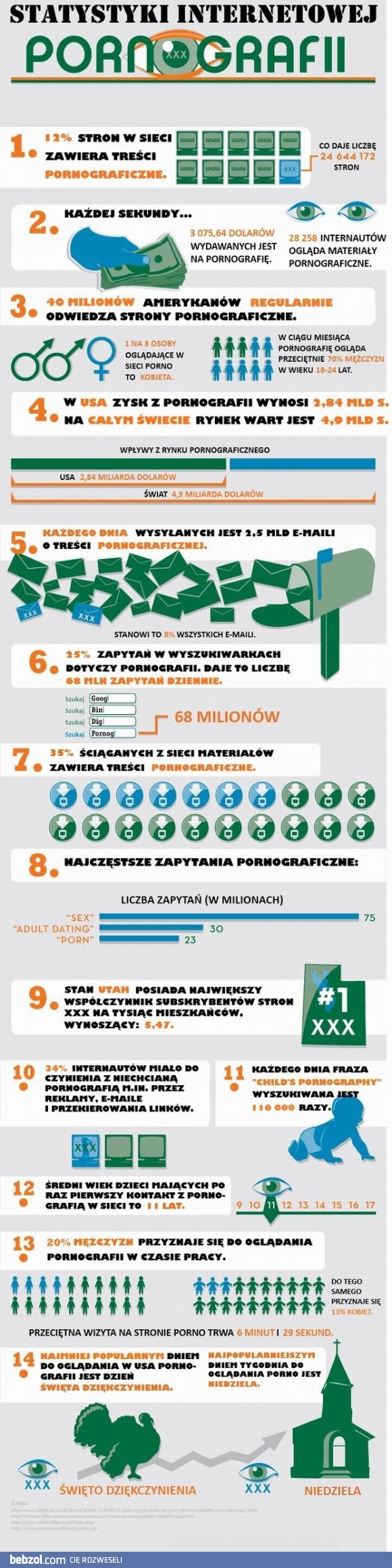 Statystyki internetowej pornografii