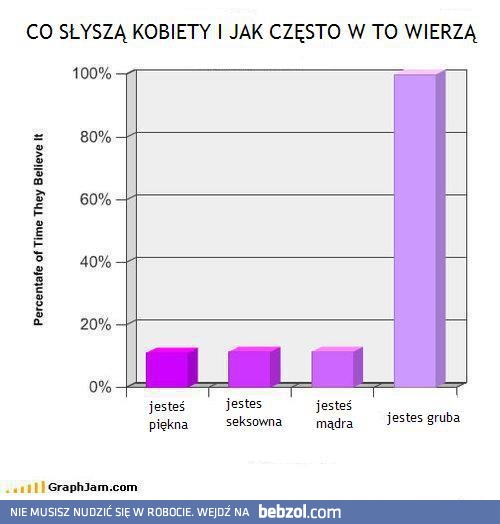 Co słyszą kobiety i jak często w to wierzą