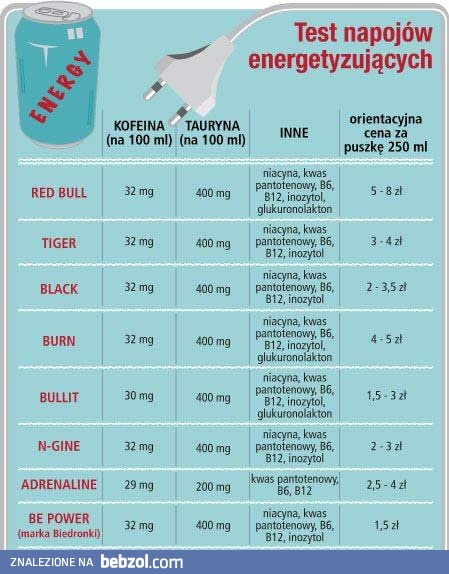 Test napojów energetyzujących