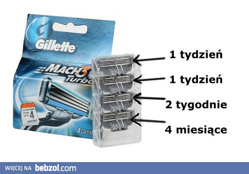 Zapotrzebowanie na ostrza