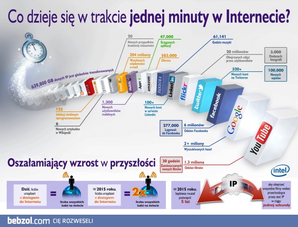 Co się dzieje w Internecie w ciągu jednej minuty?