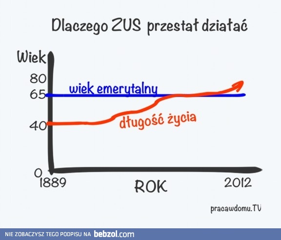 Dlaczego ZUS nie działa?