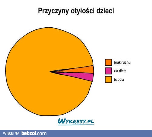Przyczyny otyłości dzieci