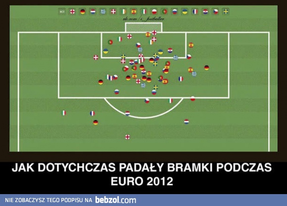 Dotychczasowe bramki Euro