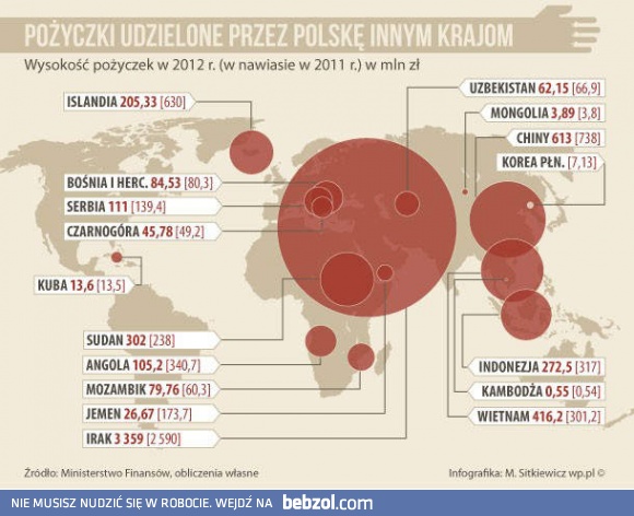 Pożyczki udzielone przez Polskę