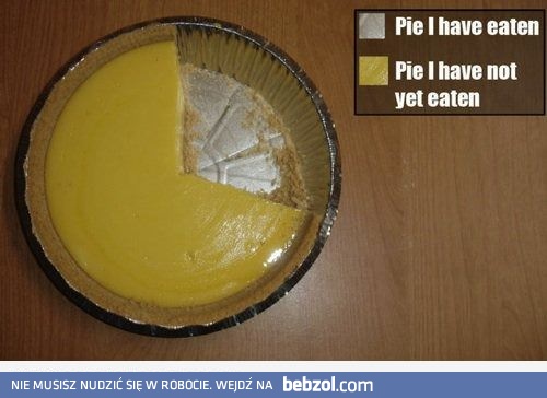 Najdokładniejszy wykres na świecie