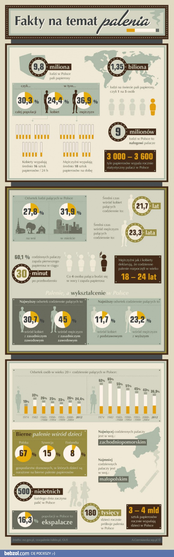 Fakty na temat palenia