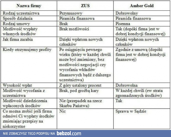 ZUS vs Amber Gold