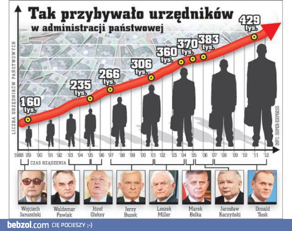 Tyle mamy nierobów w Polsce
