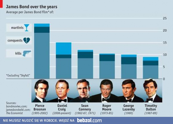James Bond na przestrzeni lat