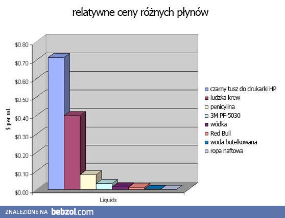 Ceny różnych płynów